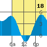 Scotch Cap tide chart for Thursday, June 18, 2026