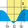 Scotch Cap tide chart for Monday, June 1, 2026