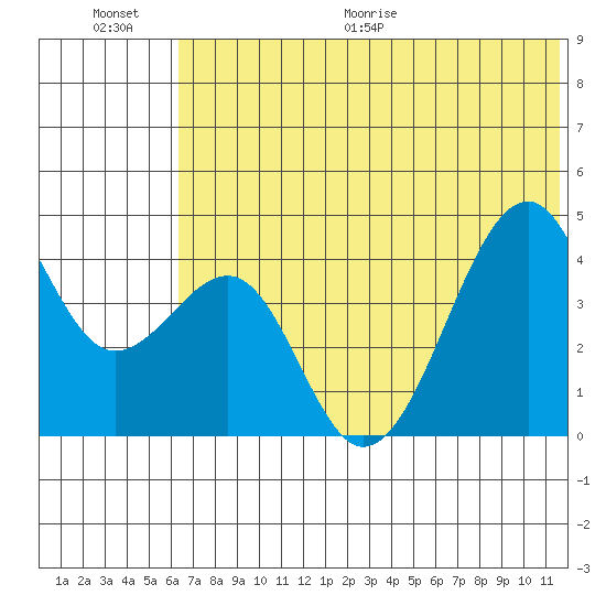 Scotch Cap tide chart for Saturday, June 20, 2026