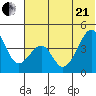 Scotch Cap tide chart for Sunday, June 21, 2026