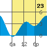 Scotch Cap tide chart for Tuesday, June 23, 2026