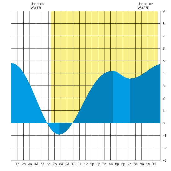 Scotch Cap tide chart for Thursday, June 25, 2026
