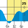 Scotch Cap tide chart for Thursday, June 25, 2026