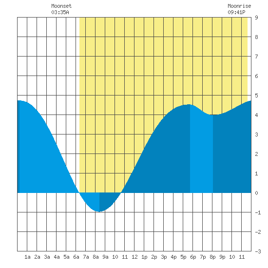 Scotch Cap tide chart for Friday, June 26, 2026