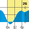 Scotch Cap tide chart for Friday, June 26, 2026