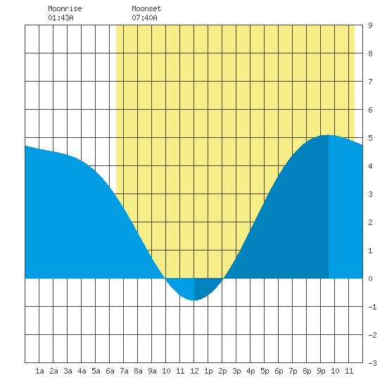 Scotch Cap tide chart for Tuesday, June 2, 2026