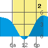 Scotch Cap tide chart for Tuesday, June 2, 2026