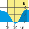 Scotch Cap tide chart for Wednesday, June 3, 2026