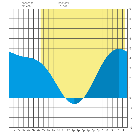 Scotch Cap tide chart for Thursday, June 4, 2026