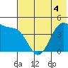 Scotch Cap tide chart for Thursday, June 4, 2026