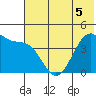 Scotch Cap tide chart for Friday, June 5, 2026