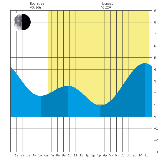 Scotch Cap tide chart for Monday, June 8, 2026