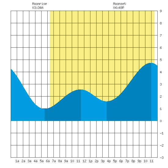 Scotch Cap tide chart for Tuesday, June 9, 2026