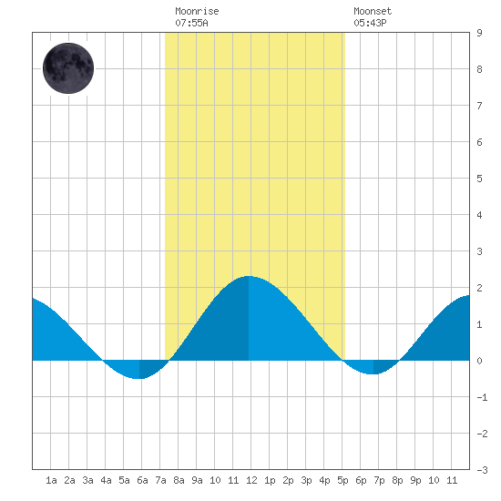 Scotland tide chart for Wednesday, January 13, 2021