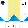 Scotland tide chart for Wednesday, January 13, 2021