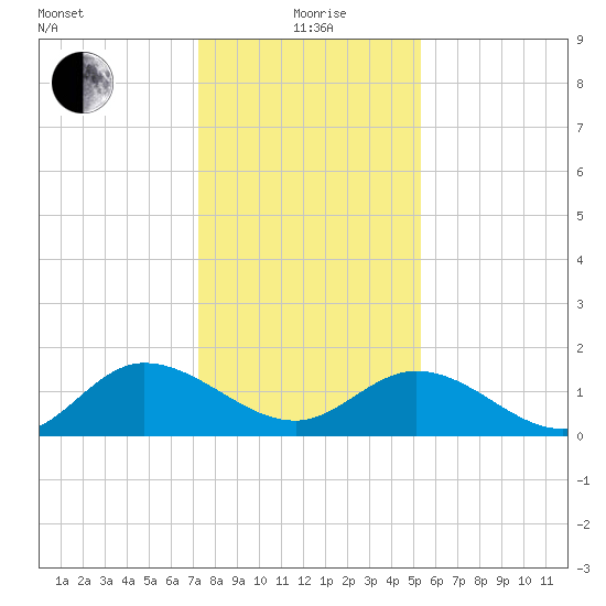 Scotland tide chart for Wednesday, January 20, 2021
