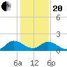 Scotland tide chart for Wednesday, January 20, 2021