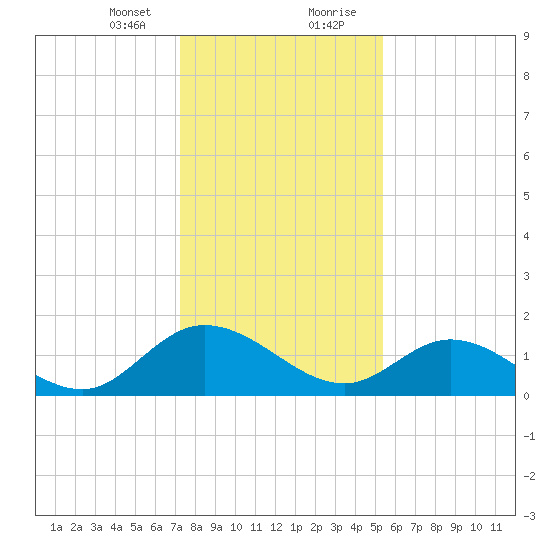 Scotland tide chart for Sunday, January 24, 2021