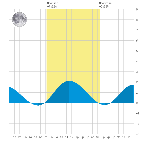 Scotland tide chart for Thursday, January 28, 2021