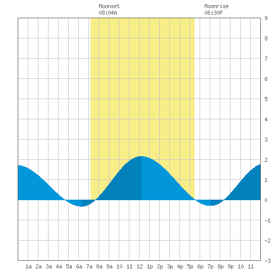 Scotland tide chart for Friday, January 29, 2021