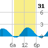Scotland tide chart for Sunday, January 31, 2021