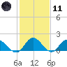 Scotland tide chart for Thursday, February 11, 2021