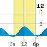 Scotland tide chart for Friday, February 12, 2021