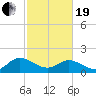 Scotland tide chart for Friday, February 19, 2021