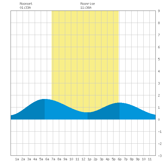 Scotland tide chart for Saturday, February 20, 2021