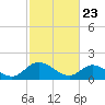 Scotland tide chart for Tuesday, February 23, 2021