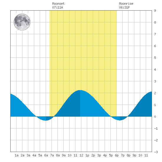 Scotland tide chart for Saturday, February 27, 2021