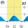 Scotland tide chart for Saturday, February 27, 2021