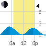 Scotland tide chart for Thursday, February 4, 2021