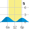 Scotland tide chart for Friday, February 5, 2021
