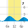 Scotland tide chart for Sunday, February 7, 2021