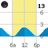 Scotland tide chart for Saturday, March 13, 2021