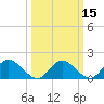 Scotland tide chart for Monday, March 15, 2021