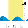 Scotland tide chart for Tuesday, March 16, 2021