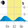 Scotland tide chart for Friday, March 5, 2021
