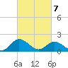 Scotland tide chart for Sunday, March 7, 2021