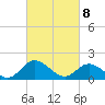Scotland tide chart for Monday, March 8, 2021