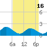 Scotland tide chart for Friday, April 16, 2021