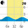 Scotland tide chart for Tuesday, April 20, 2021