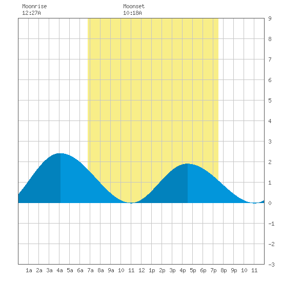 Scotland tide chart for Friday, April 2, 2021