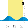 Scotland tide chart for Monday, April 5, 2021