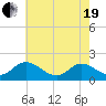 Scotland tide chart for Wednesday, May 19, 2021