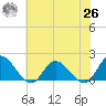 Scotland tide chart for Wednesday, May 26, 2021