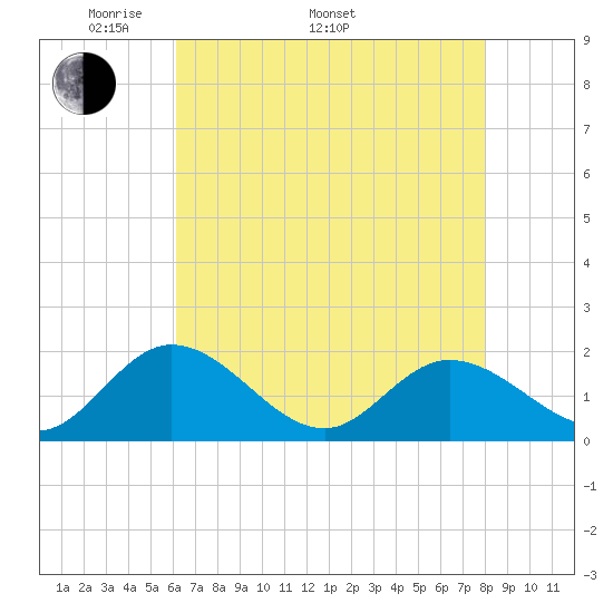 Scotland tide chart for Monday, May 3, 2021