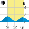 Scotland tide chart for Monday, May 3, 2021