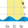 Scotland tide chart for Wednesday, May 5, 2021